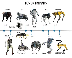 Les robots-chiens de Boston Dynamics