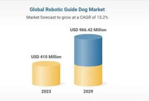 Croissance du marché des chiens-guides robotisés